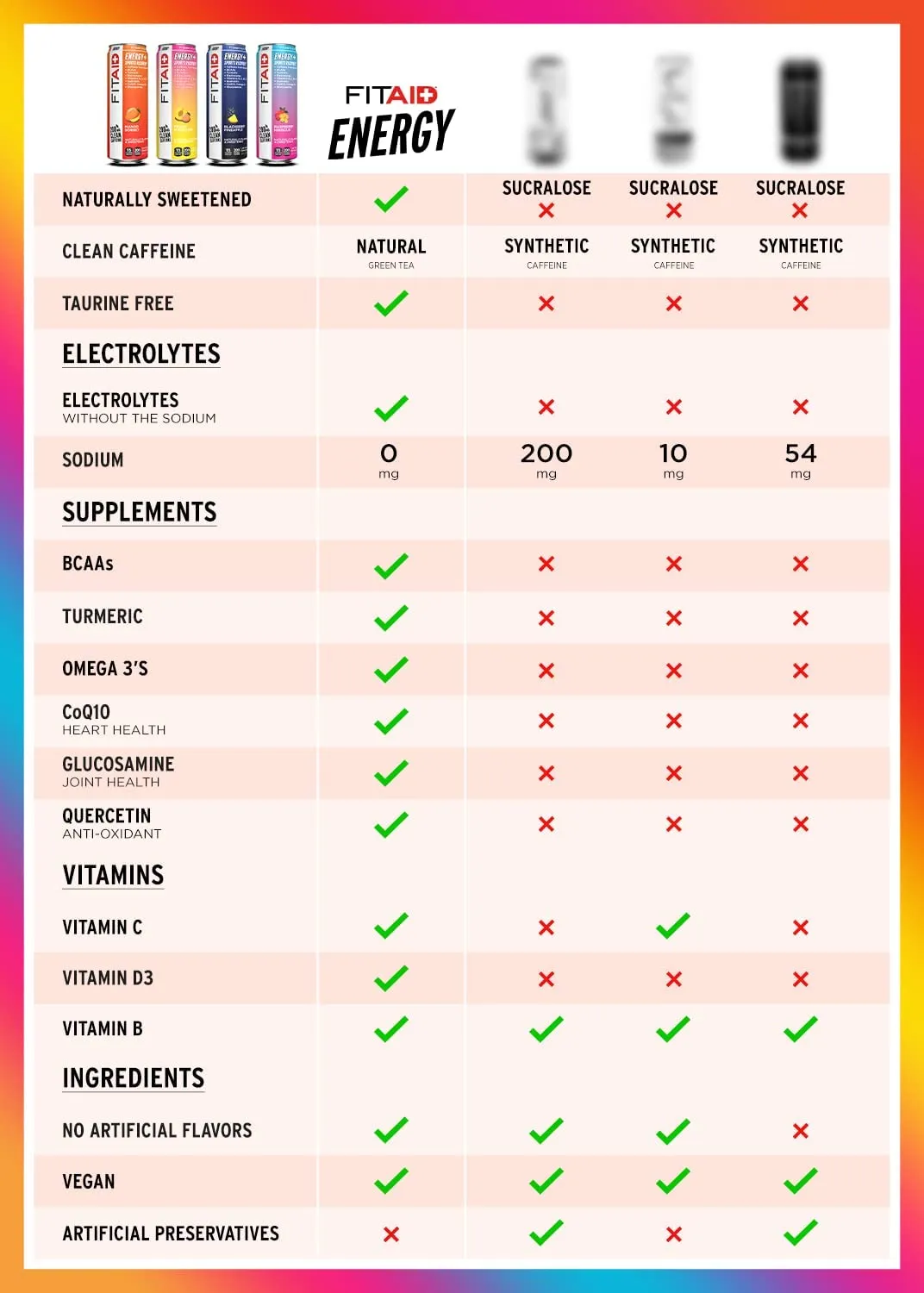 FITAID ENERGY, 200mg Natural Caffeine, Keto, Blackberry Pineapple, Omega-3s, 15 calories, Paleo, Vegan & Gluten-Free, No Artificial Sweeteners, 12-oz. cans (Pack of 12)