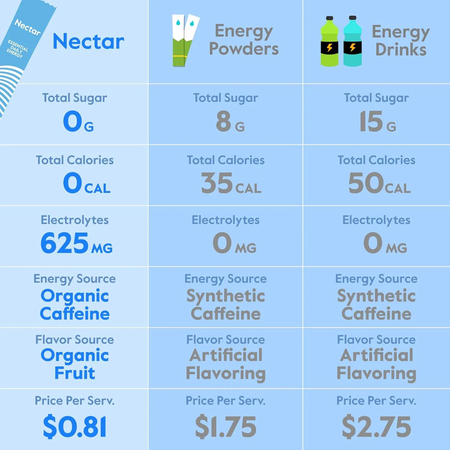 Nectar Energy Booster - Organic Caffeine, B12 & Electrolytes - Sugar Free & Zero Calorie – Healthy Coffee, Energy Drink & Soda Alternative – Hydration & Energy Supplement (Variety 18 Powder Packets)